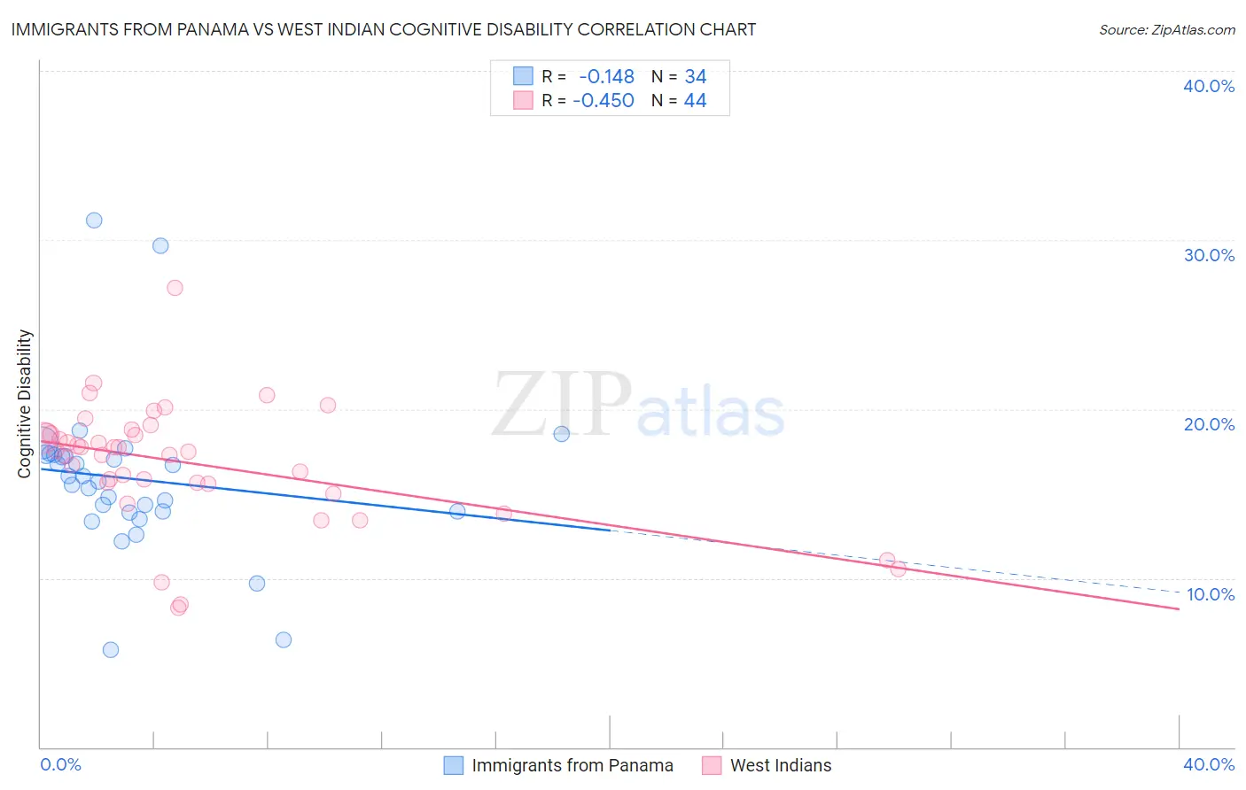 Immigrants from Panama vs West Indian Cognitive Disability