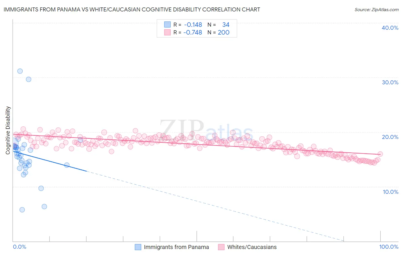 Immigrants from Panama vs White/Caucasian Cognitive Disability