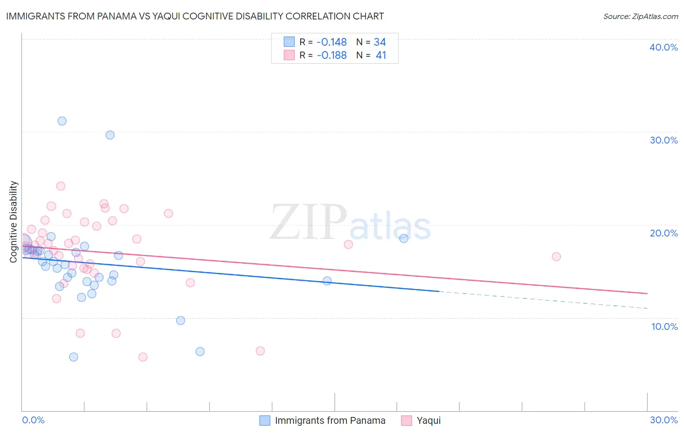 Immigrants from Panama vs Yaqui Cognitive Disability