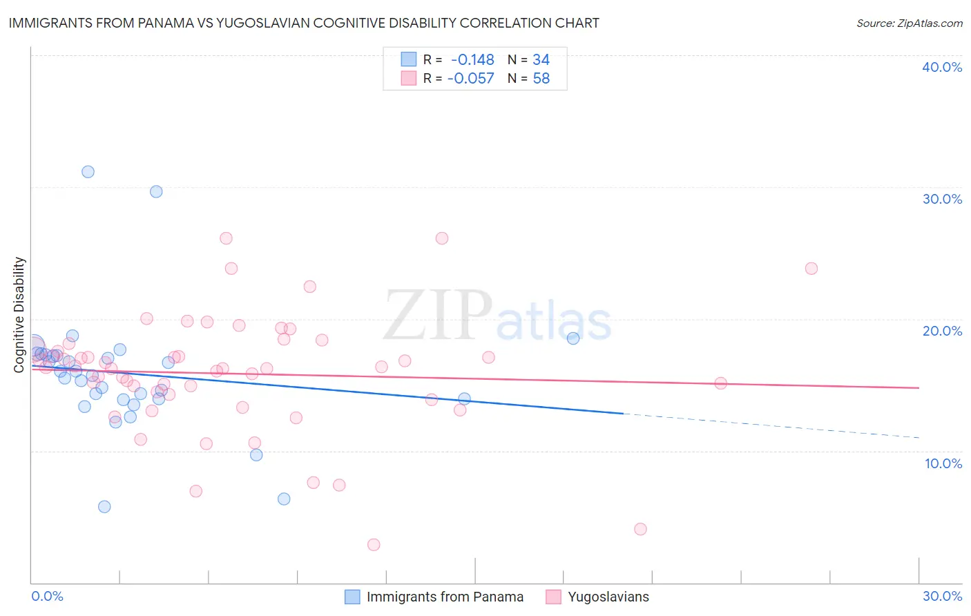 Immigrants from Panama vs Yugoslavian Cognitive Disability