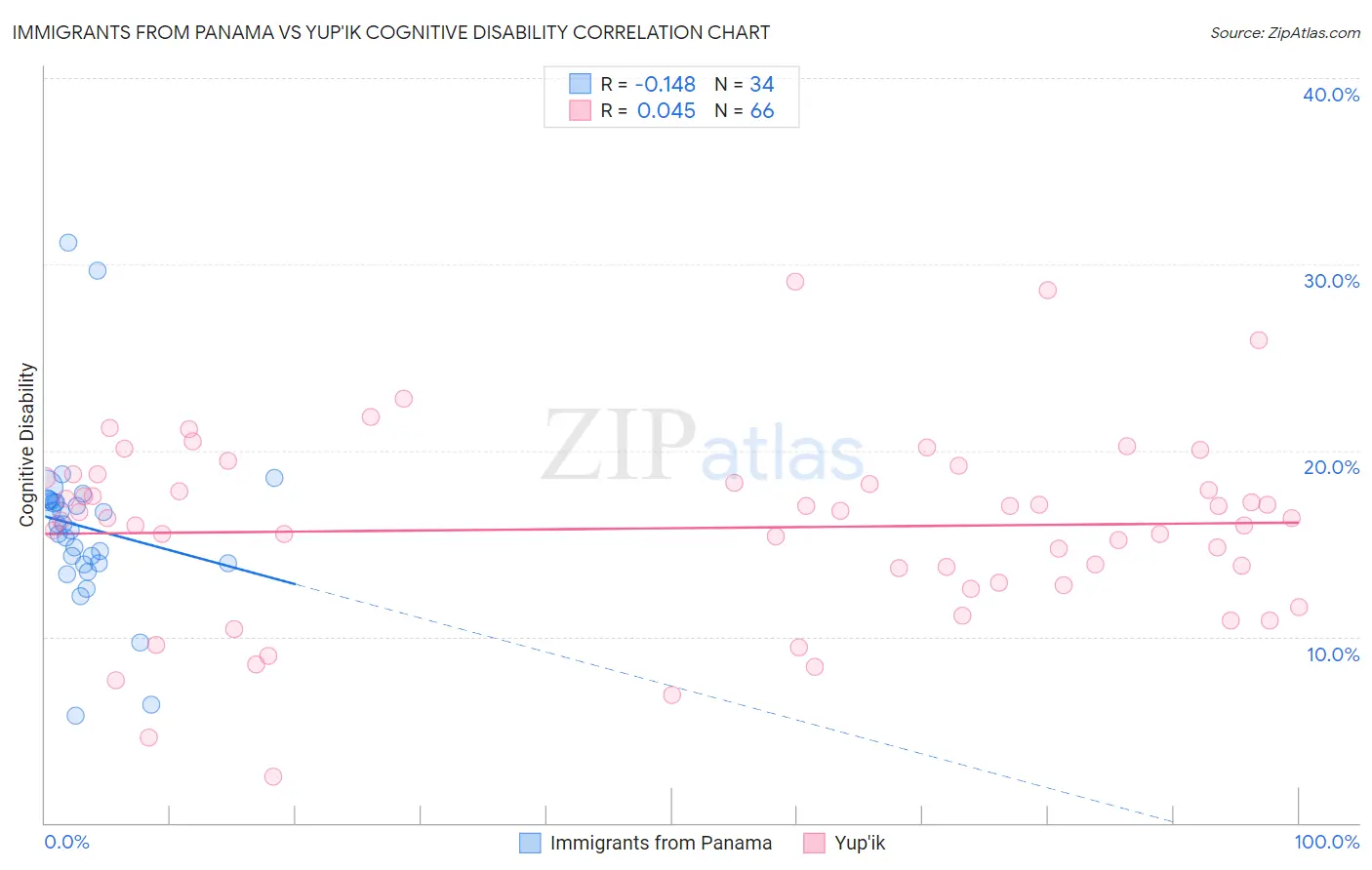 Immigrants from Panama vs Yup'ik Cognitive Disability