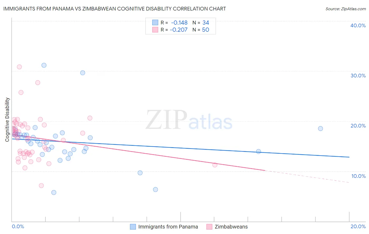 Immigrants from Panama vs Zimbabwean Cognitive Disability