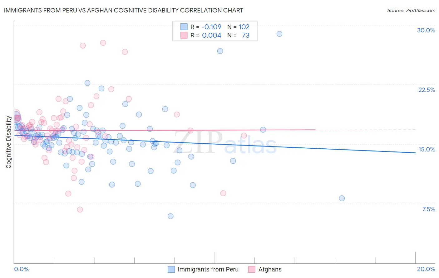 Immigrants from Peru vs Afghan Cognitive Disability