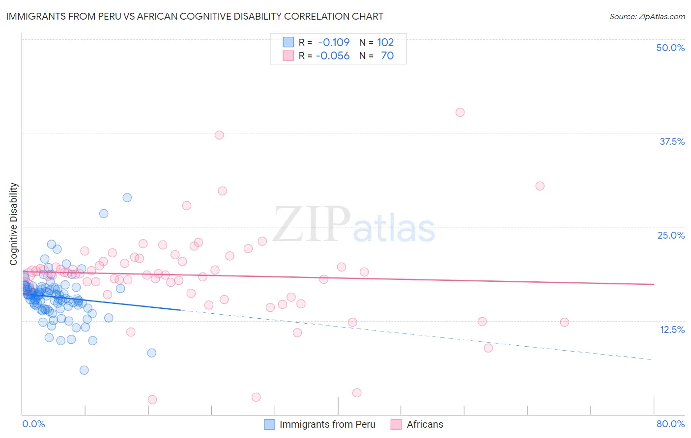 Immigrants from Peru vs African Cognitive Disability