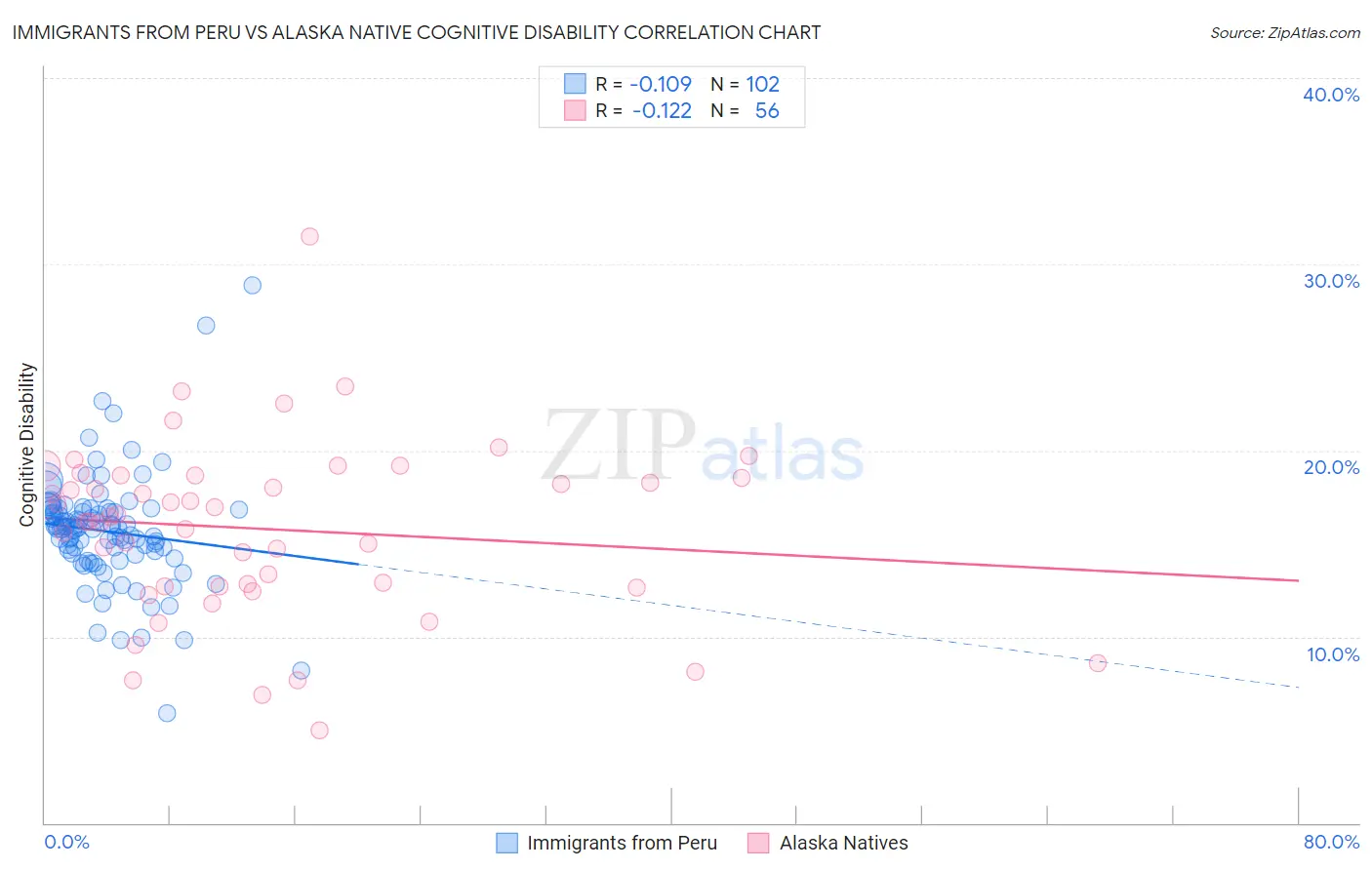 Immigrants from Peru vs Alaska Native Cognitive Disability