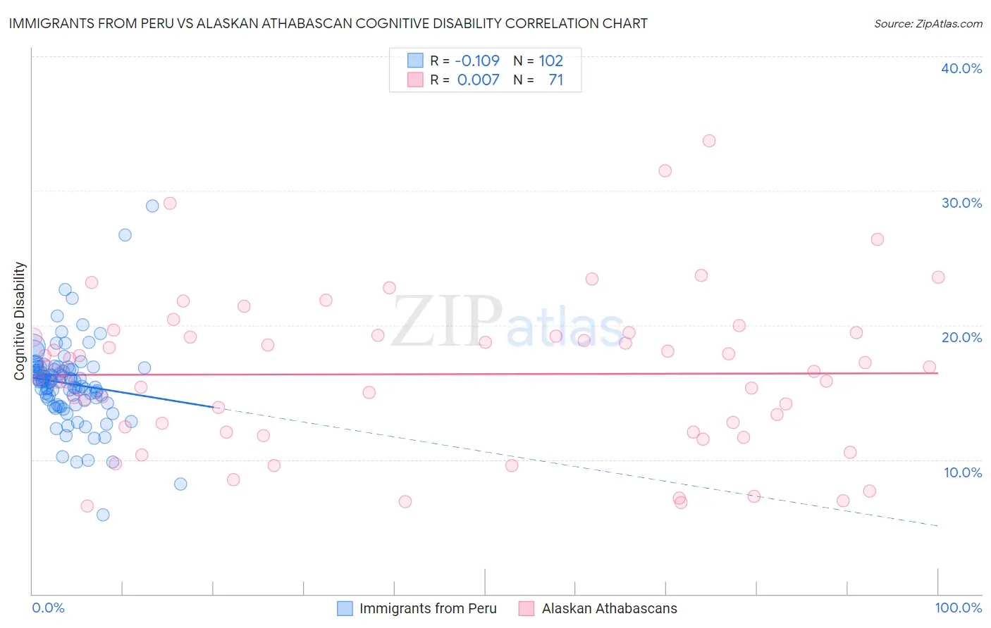 Immigrants from Peru vs Alaskan Athabascan Cognitive Disability