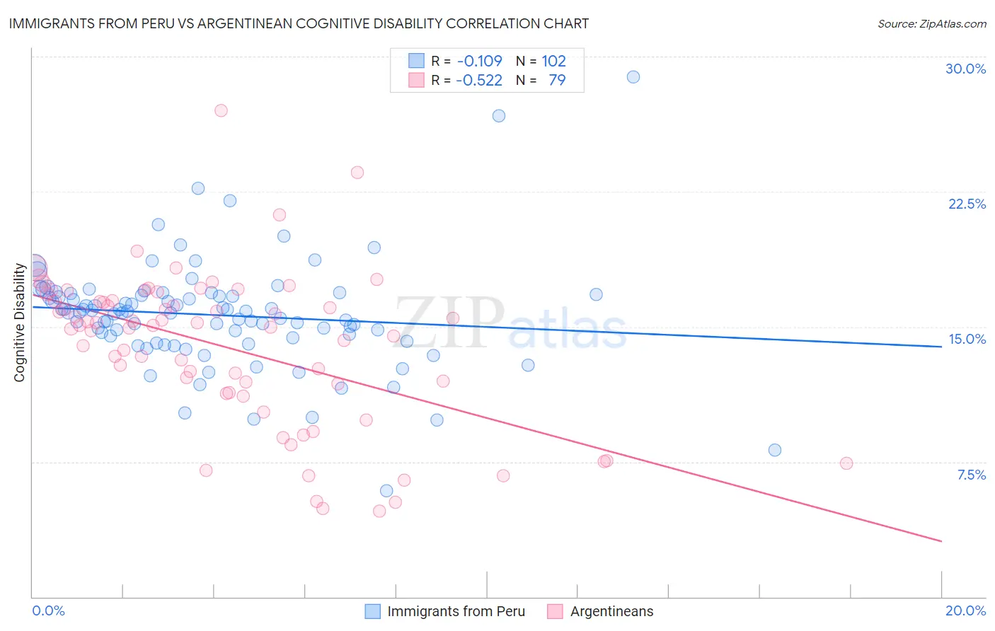 Immigrants from Peru vs Argentinean Cognitive Disability