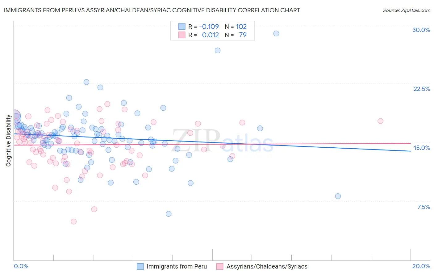 Immigrants from Peru vs Assyrian/Chaldean/Syriac Cognitive Disability