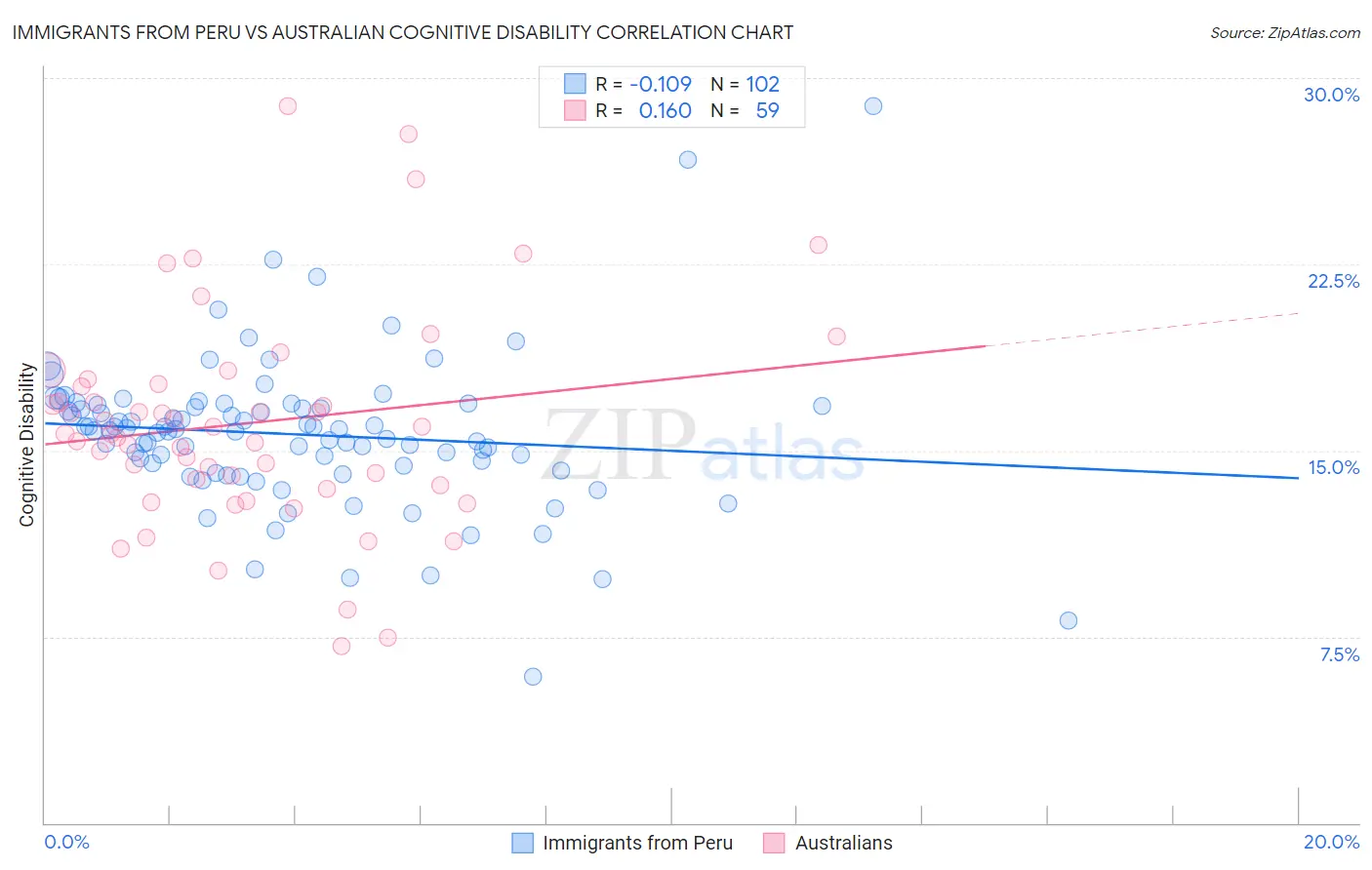 Immigrants from Peru vs Australian Cognitive Disability
