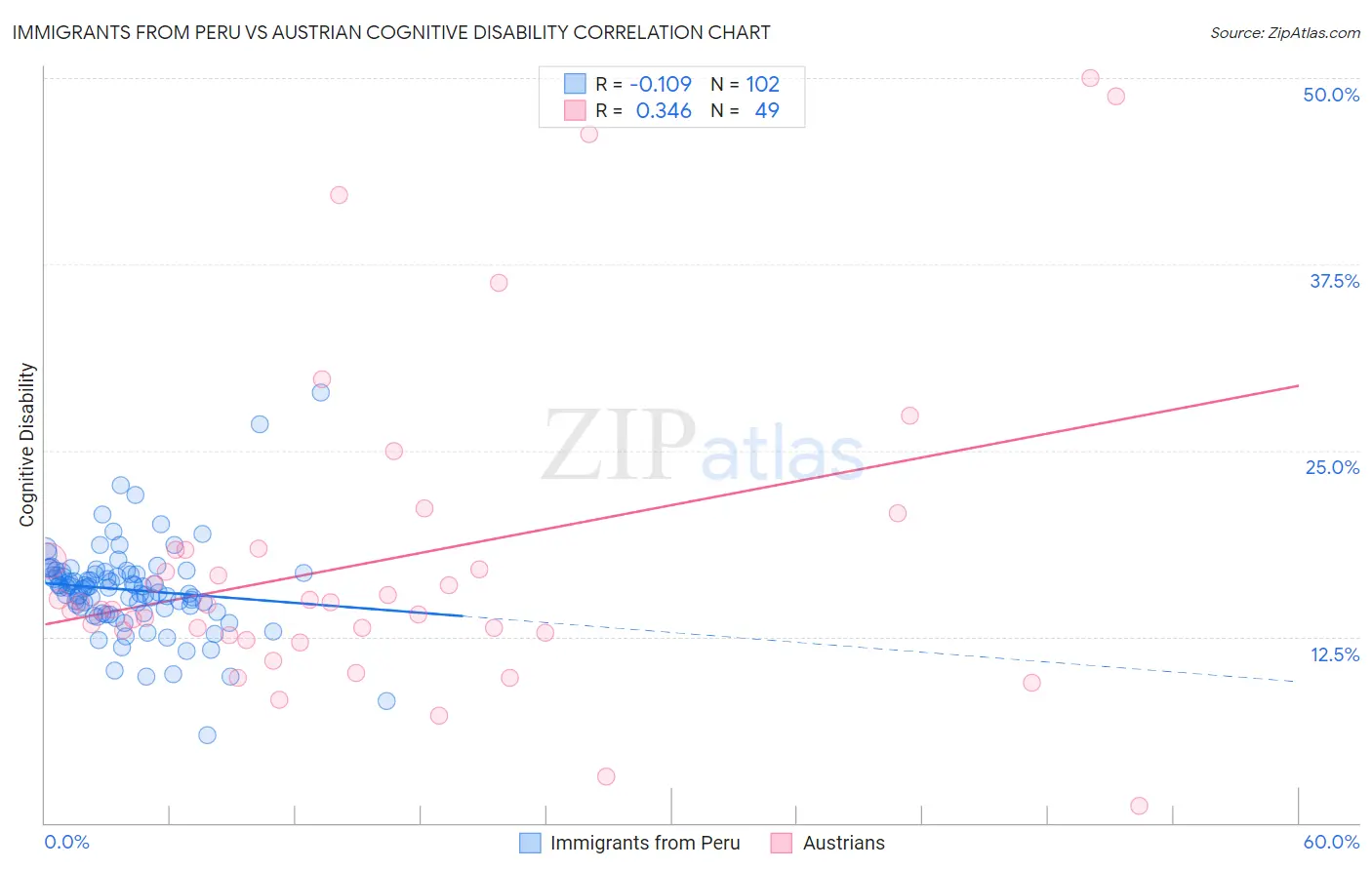 Immigrants from Peru vs Austrian Cognitive Disability