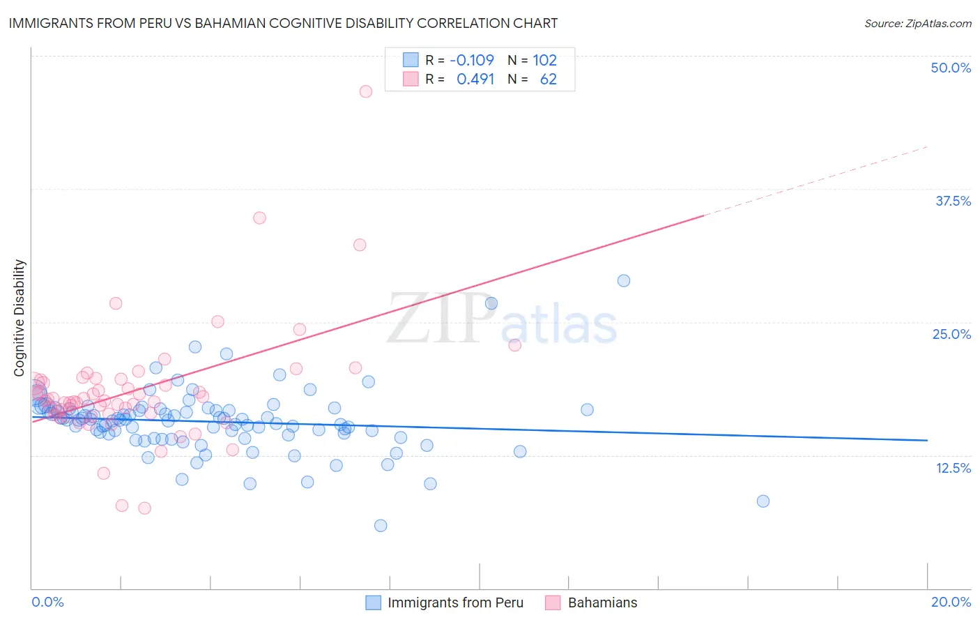 Immigrants from Peru vs Bahamian Cognitive Disability