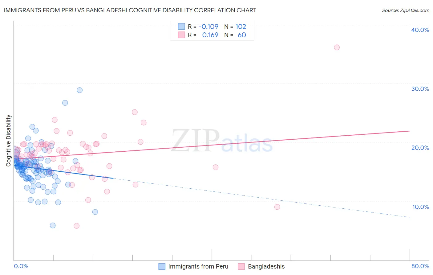 Immigrants from Peru vs Bangladeshi Cognitive Disability