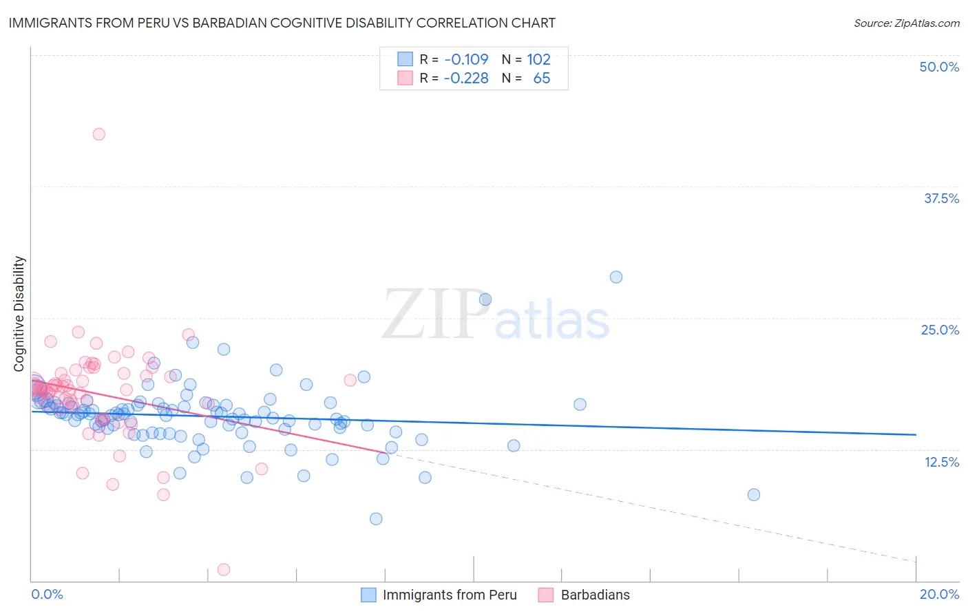 Immigrants from Peru vs Barbadian Cognitive Disability