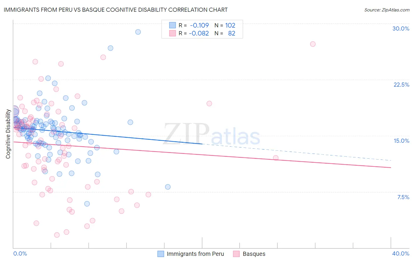 Immigrants from Peru vs Basque Cognitive Disability