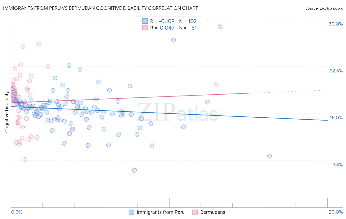 Immigrants from Peru vs Bermudan Cognitive Disability