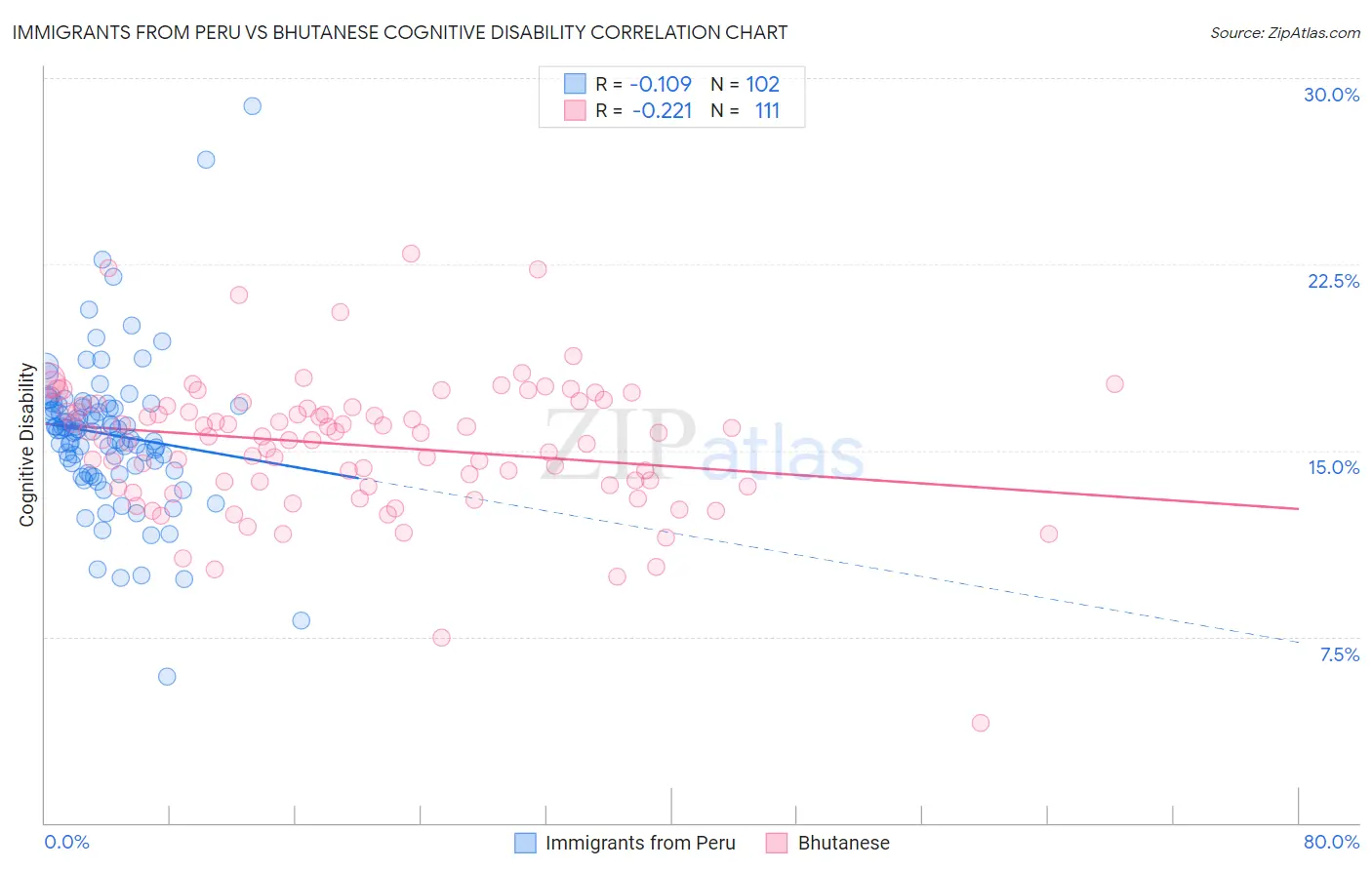 Immigrants from Peru vs Bhutanese Cognitive Disability