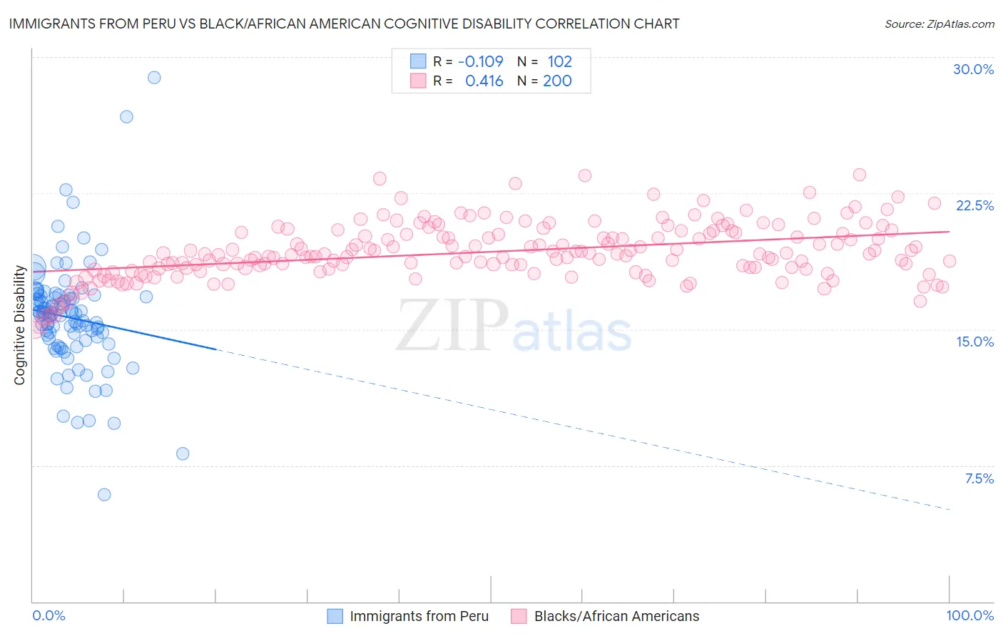 Immigrants from Peru vs Black/African American Cognitive Disability
