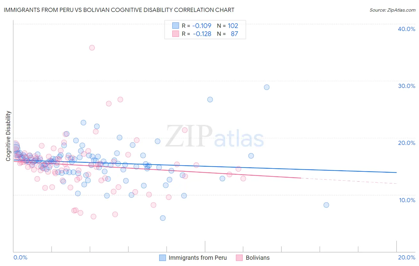 Immigrants from Peru vs Bolivian Cognitive Disability