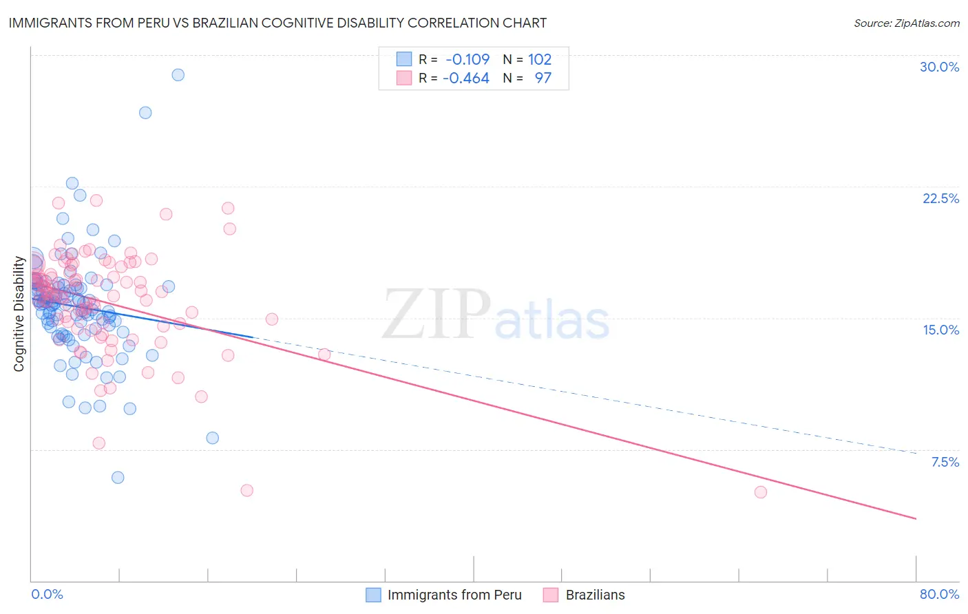 Immigrants from Peru vs Brazilian Cognitive Disability