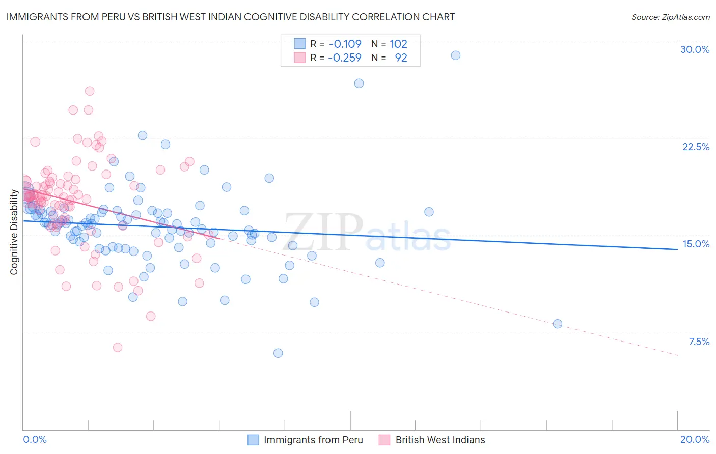Immigrants from Peru vs British West Indian Cognitive Disability