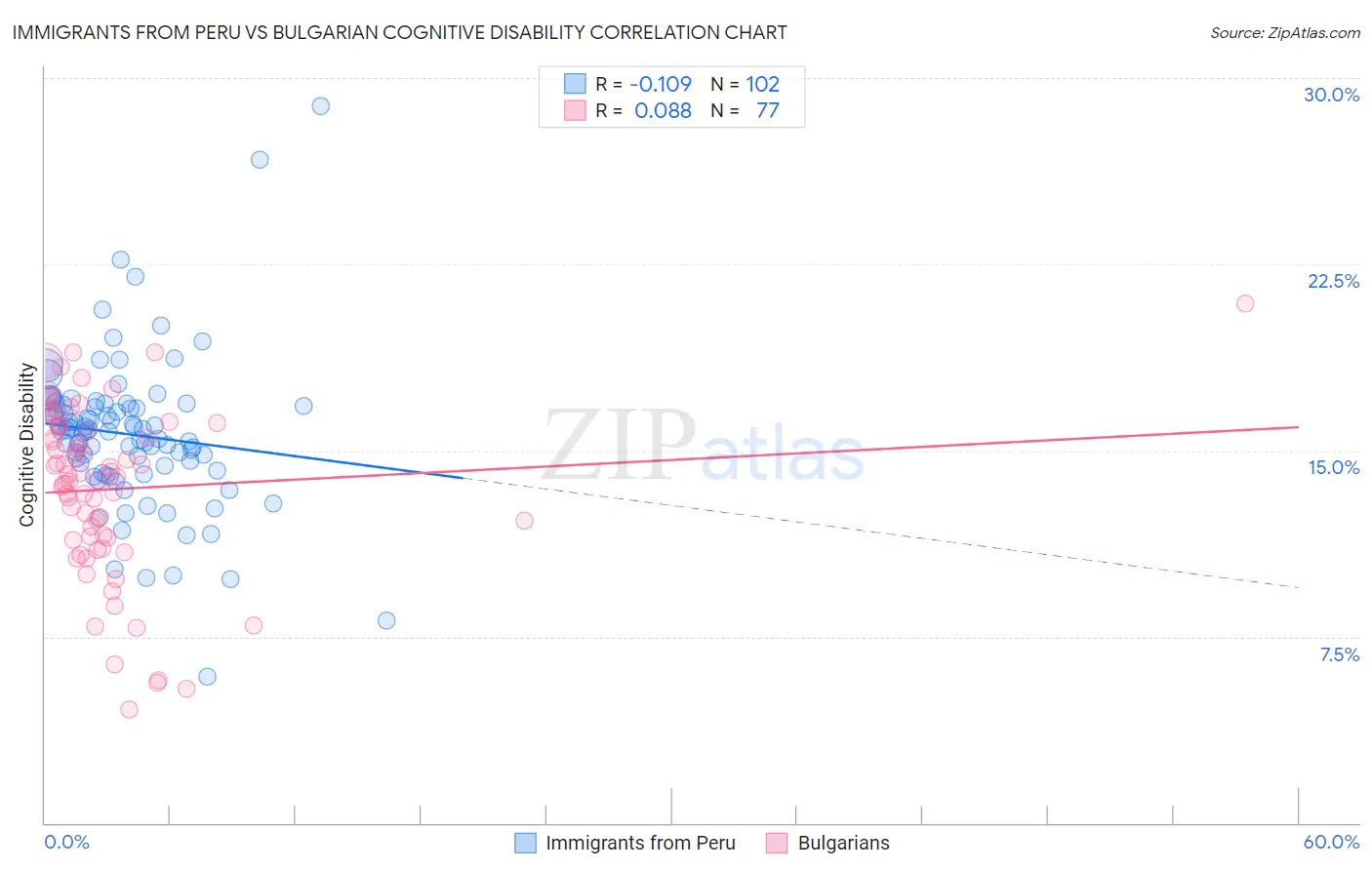 Immigrants from Peru vs Bulgarian Cognitive Disability