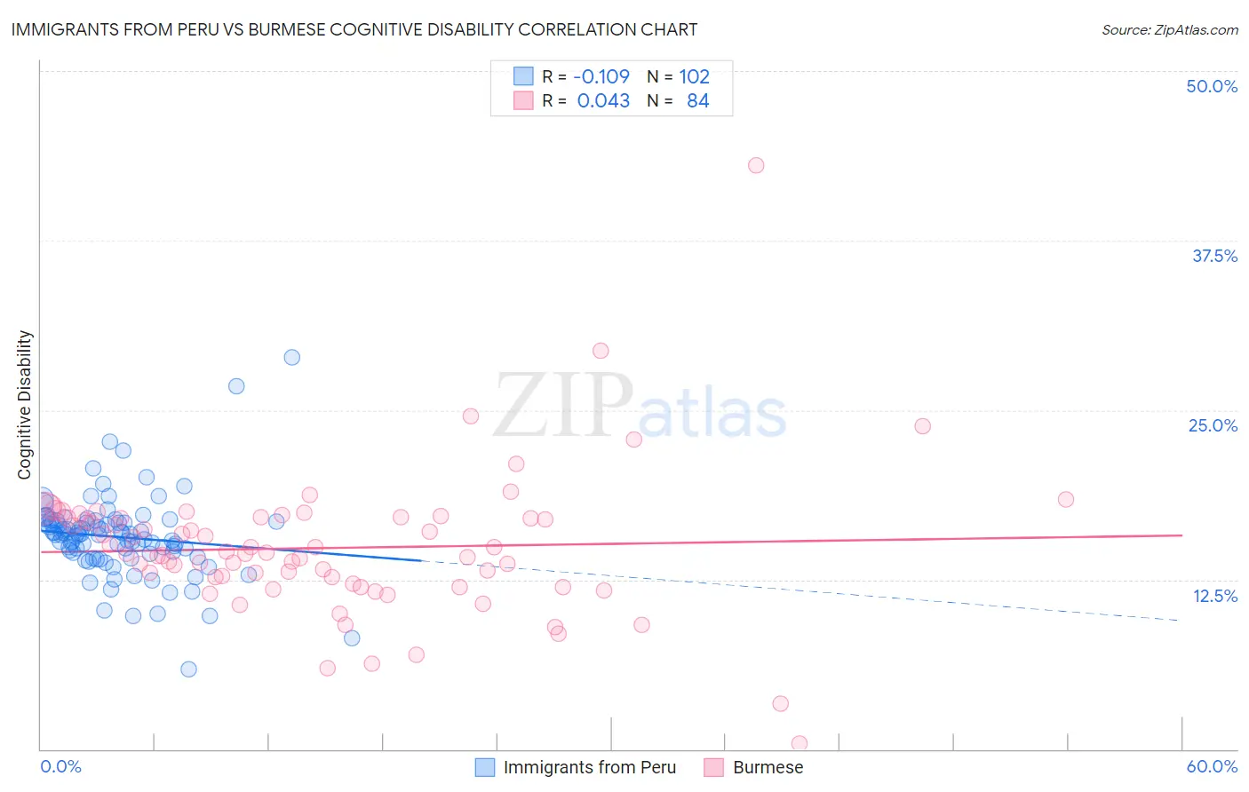 Immigrants from Peru vs Burmese Cognitive Disability