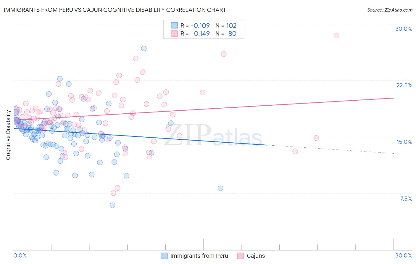 Immigrants from Peru vs Cajun Cognitive Disability