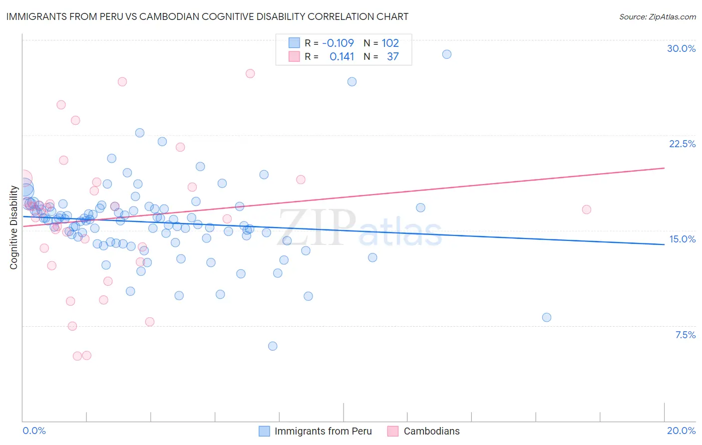 Immigrants from Peru vs Cambodian Cognitive Disability