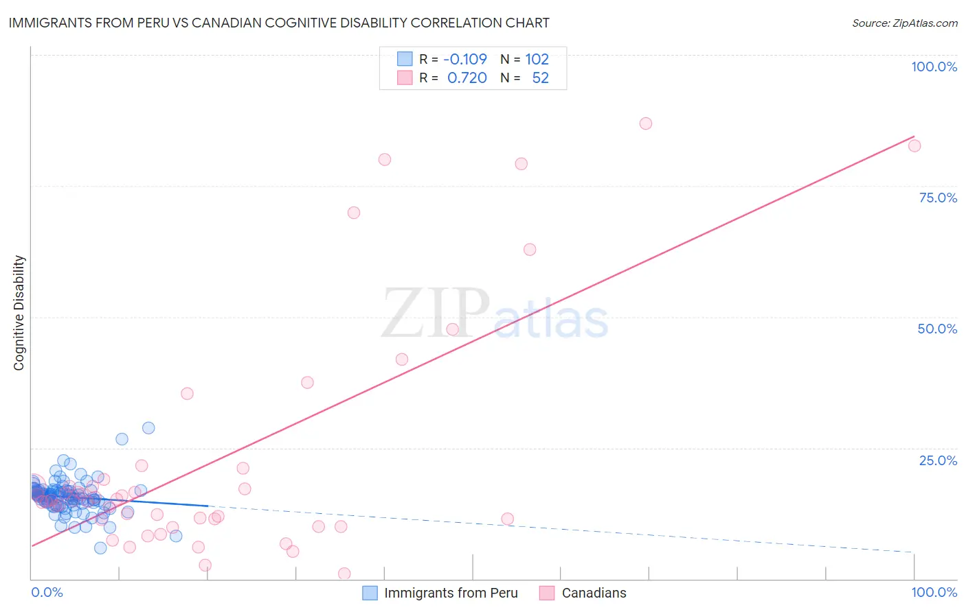 Immigrants from Peru vs Canadian Cognitive Disability