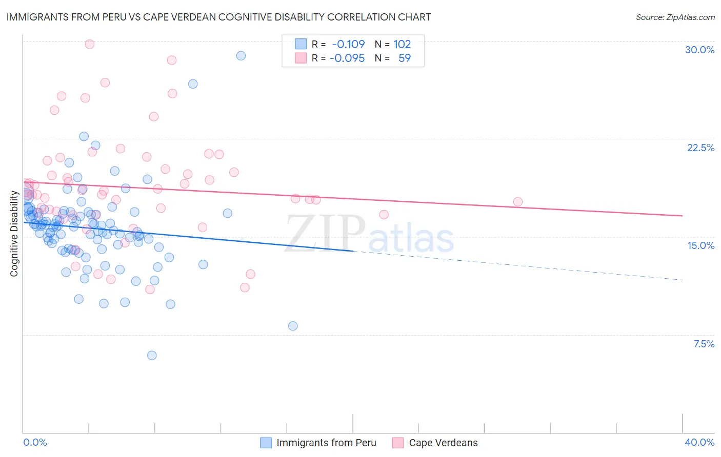 Immigrants from Peru vs Cape Verdean Cognitive Disability