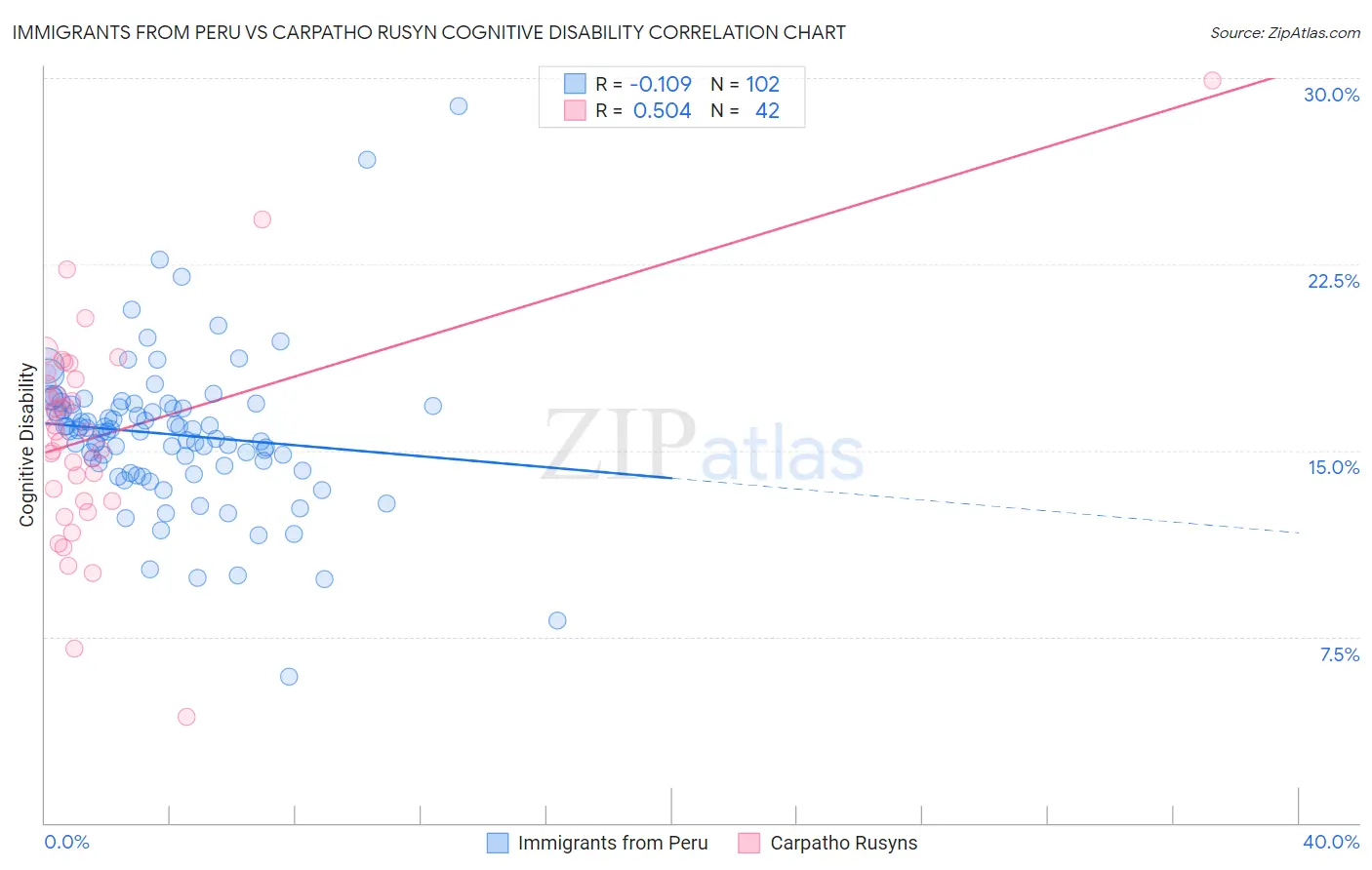 Immigrants from Peru vs Carpatho Rusyn Cognitive Disability