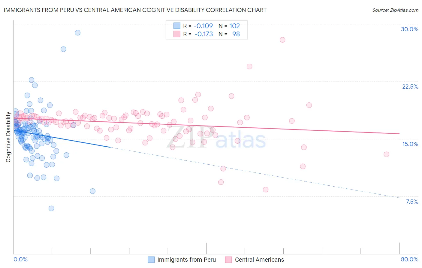 Immigrants from Peru vs Central American Cognitive Disability