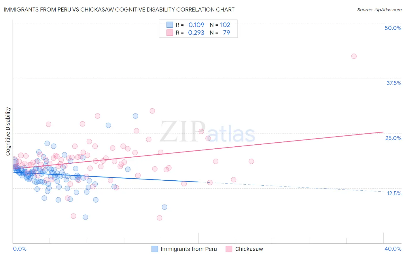 Immigrants from Peru vs Chickasaw Cognitive Disability