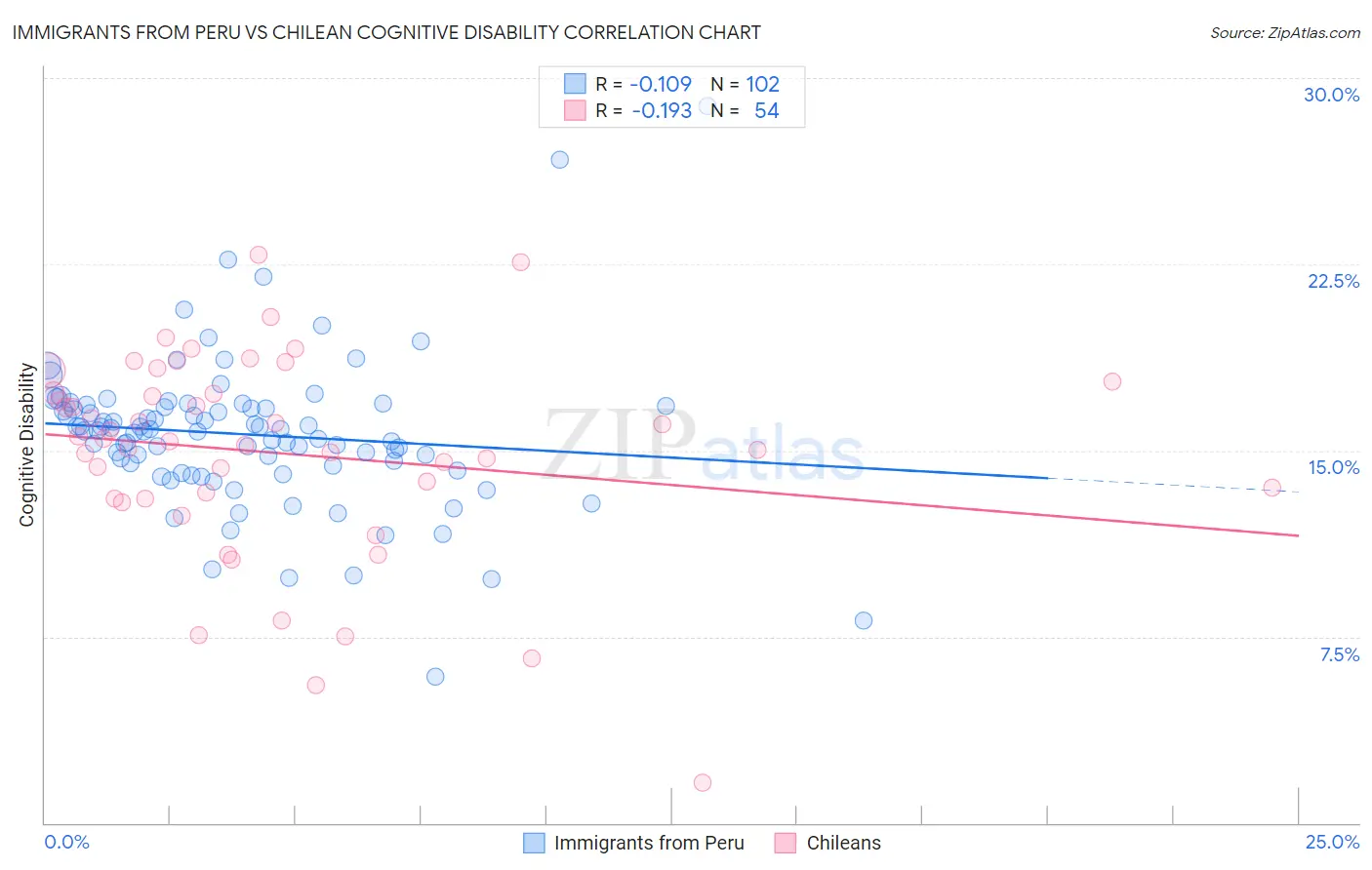 Immigrants from Peru vs Chilean Cognitive Disability