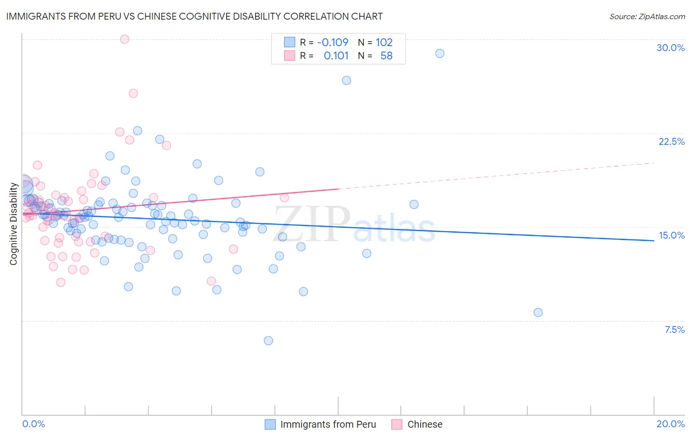 Immigrants from Peru vs Chinese Cognitive Disability