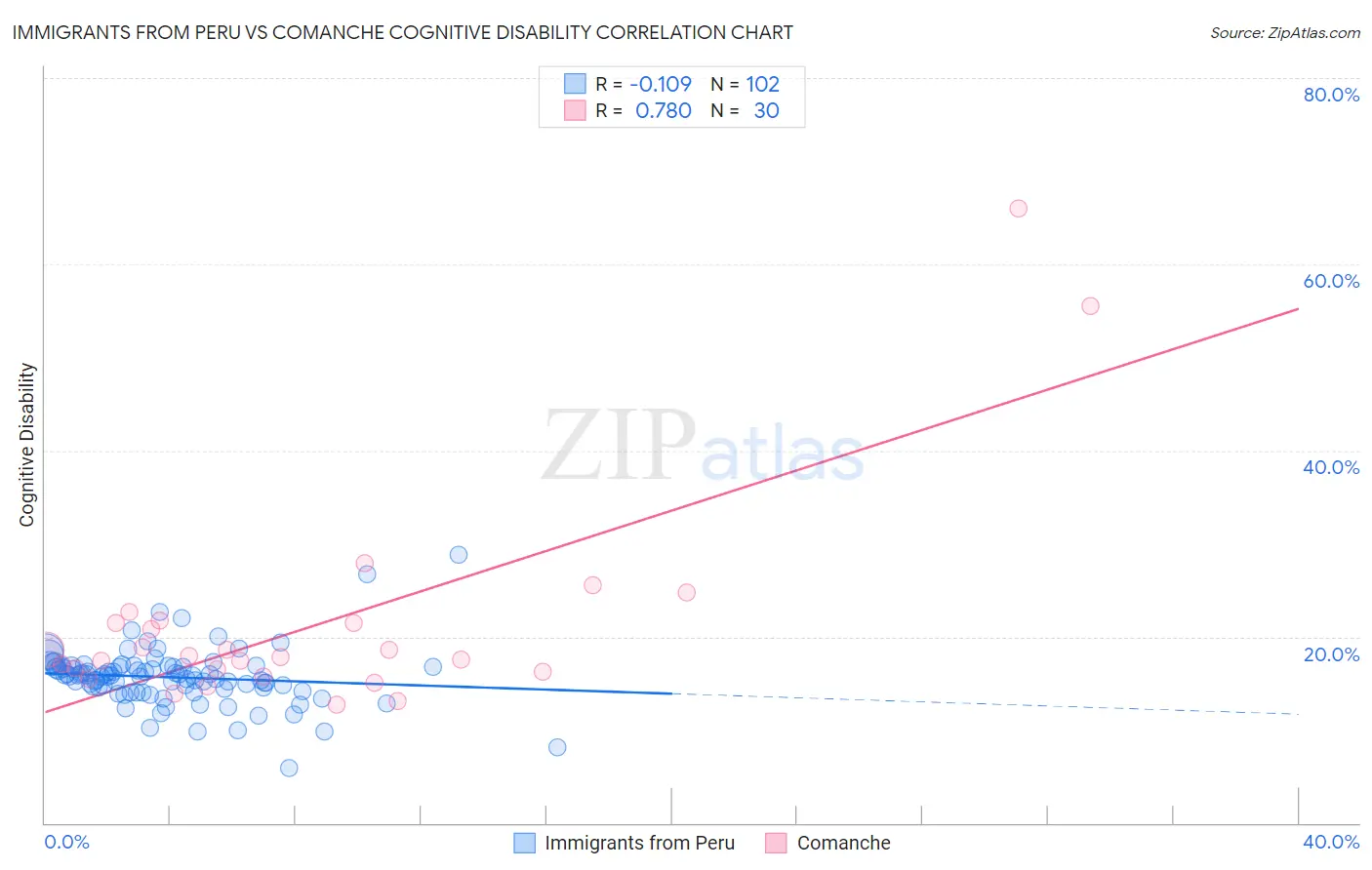 Immigrants from Peru vs Comanche Cognitive Disability