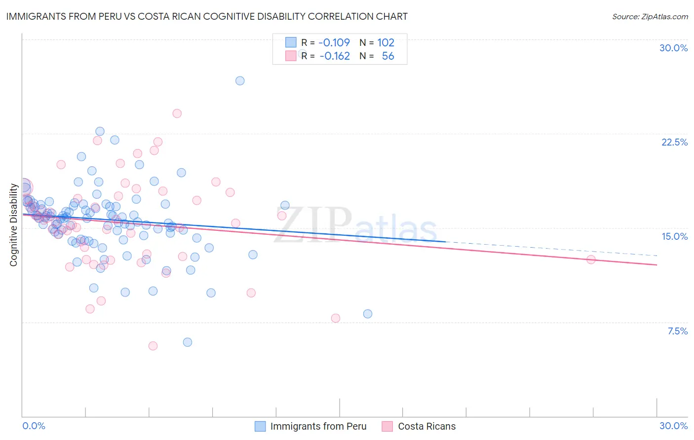 Immigrants from Peru vs Costa Rican Cognitive Disability