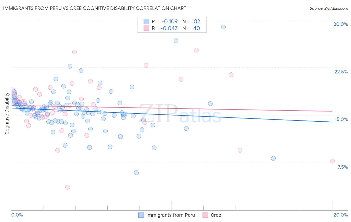 Immigrants from Peru vs Cree Cognitive Disability