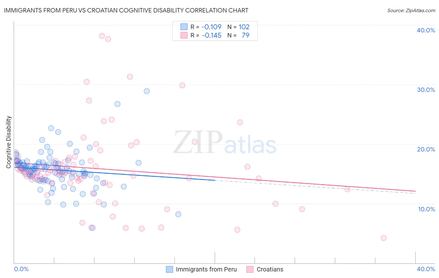 Immigrants from Peru vs Croatian Cognitive Disability