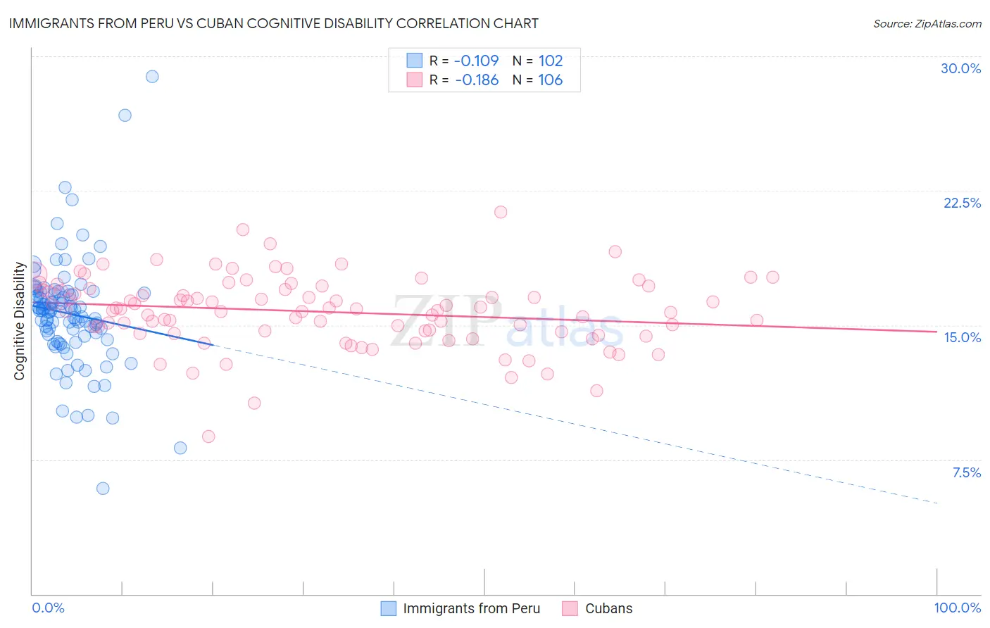 Immigrants from Peru vs Cuban Cognitive Disability
