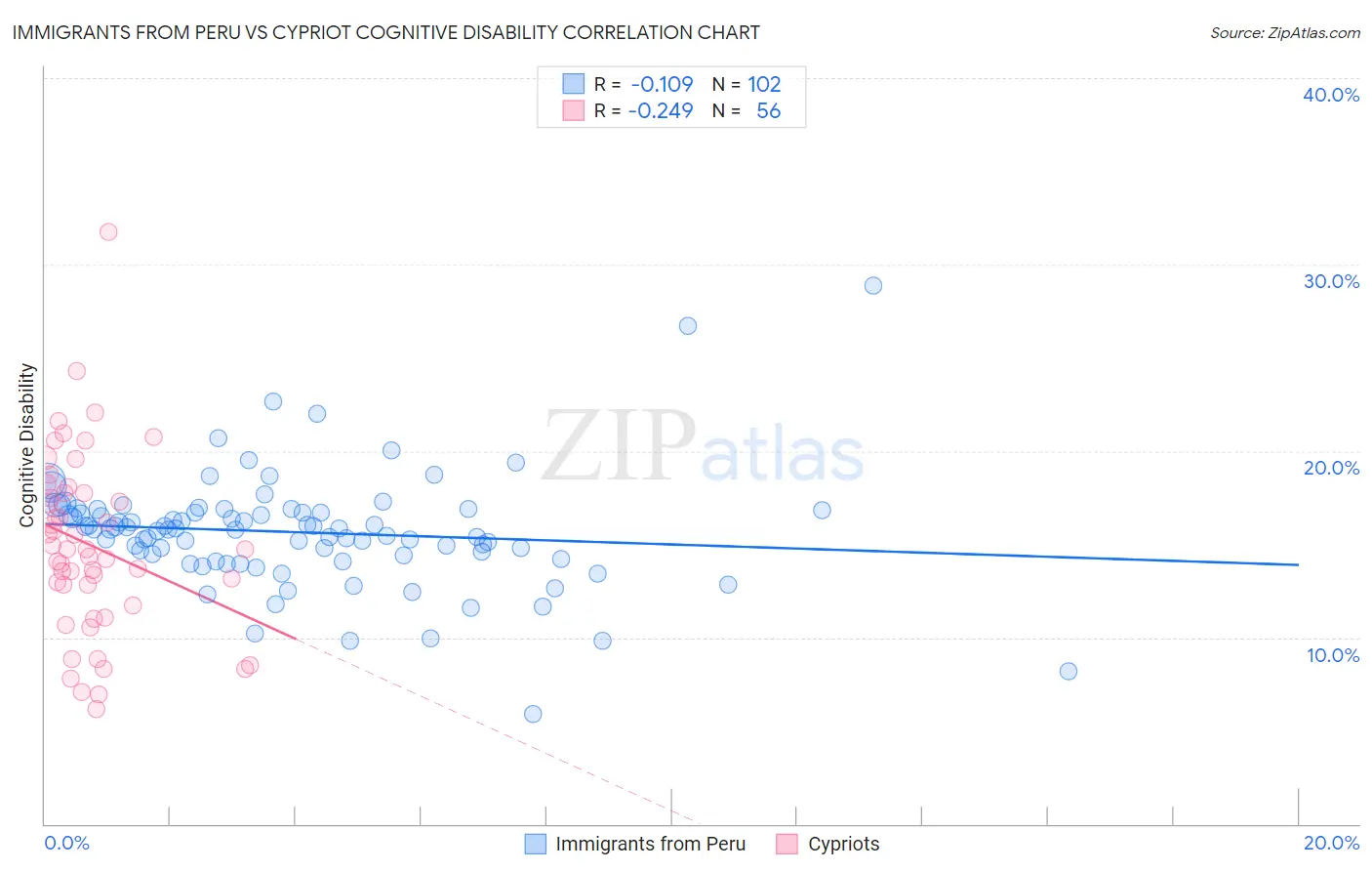 Immigrants from Peru vs Cypriot Cognitive Disability