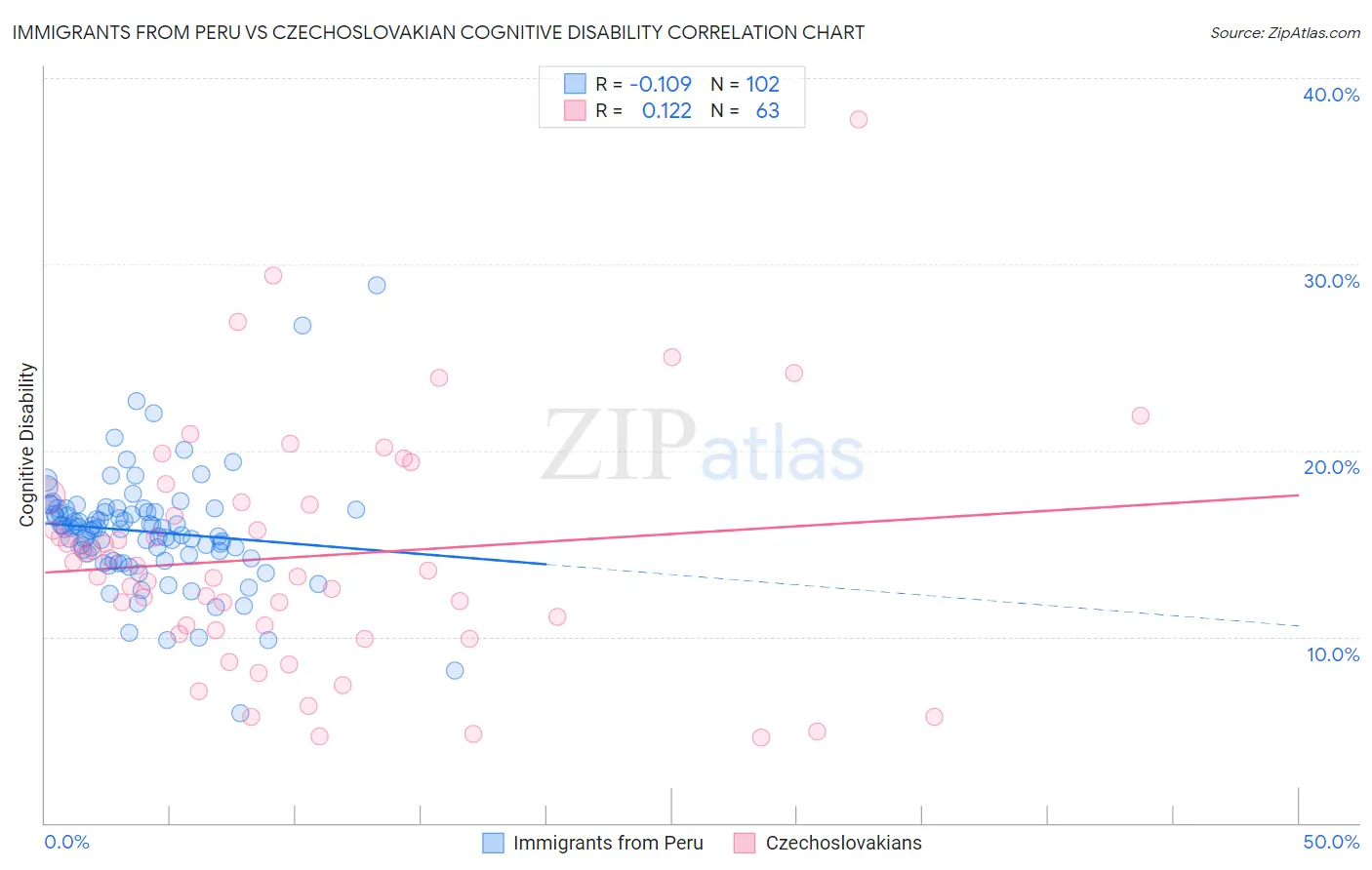Immigrants from Peru vs Czechoslovakian Cognitive Disability