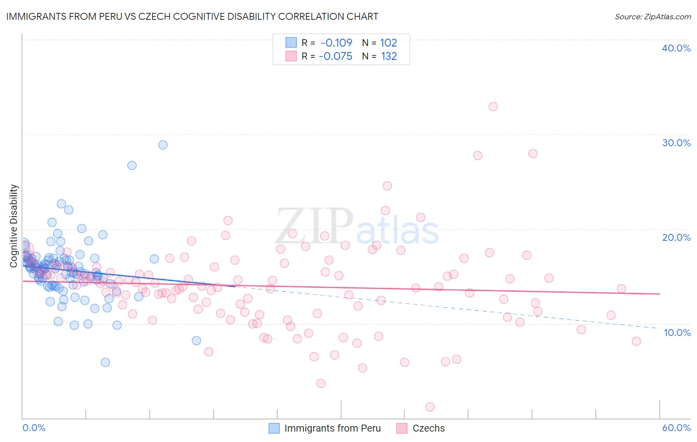 Immigrants from Peru vs Czech Cognitive Disability
