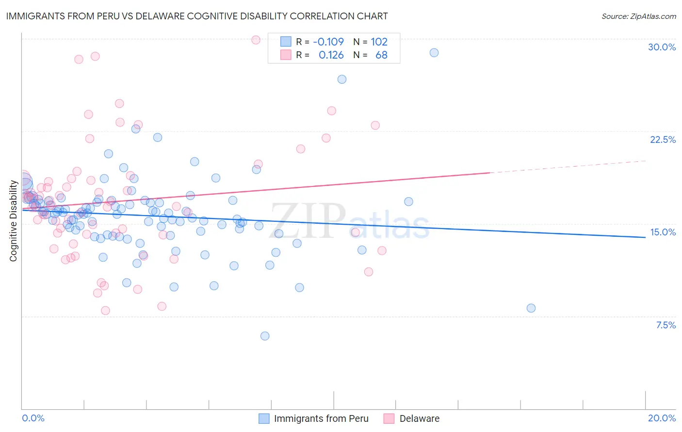 Immigrants from Peru vs Delaware Cognitive Disability