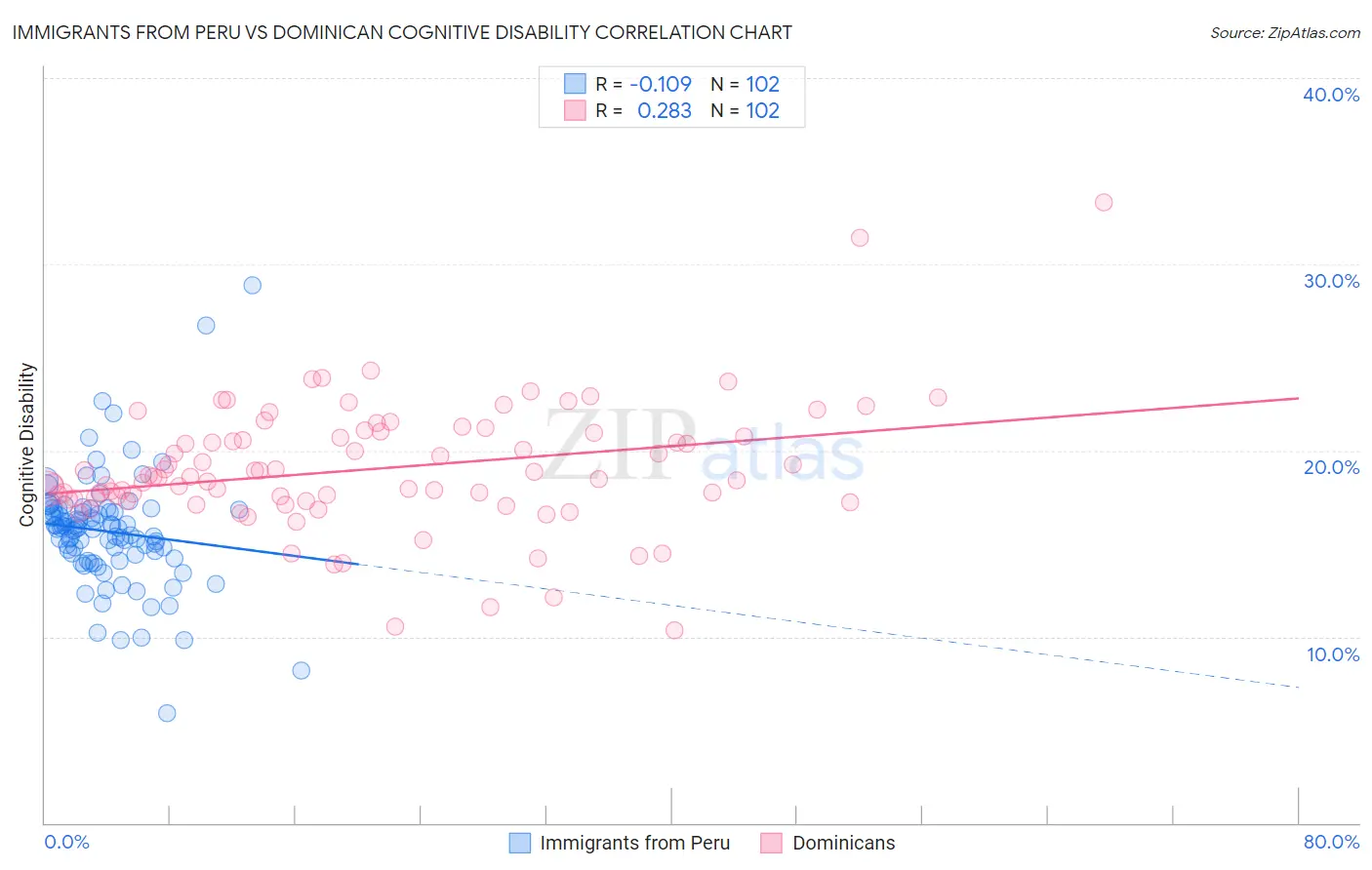 Immigrants from Peru vs Dominican Cognitive Disability