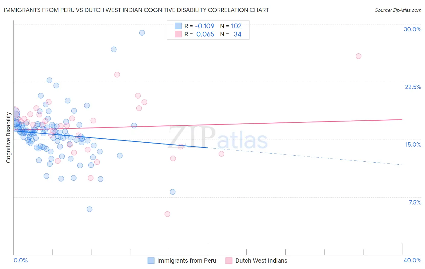 Immigrants from Peru vs Dutch West Indian Cognitive Disability
