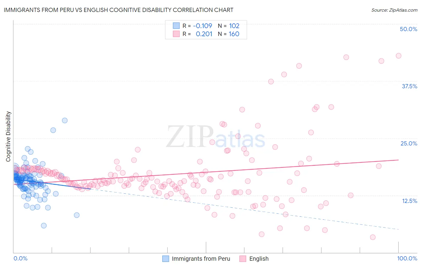 Immigrants from Peru vs English Cognitive Disability