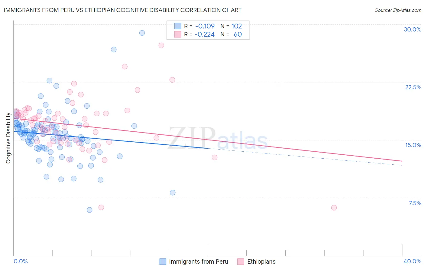 Immigrants from Peru vs Ethiopian Cognitive Disability