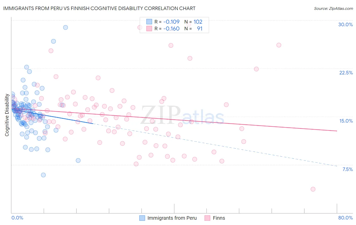 Immigrants from Peru vs Finnish Cognitive Disability