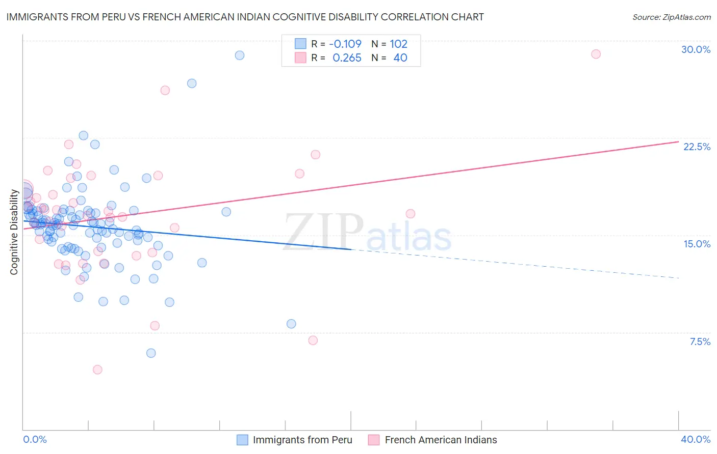 Immigrants from Peru vs French American Indian Cognitive Disability